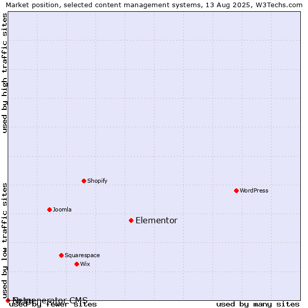 Market position of Elementor vs. Fo.ru vs. Netgenerator CMS