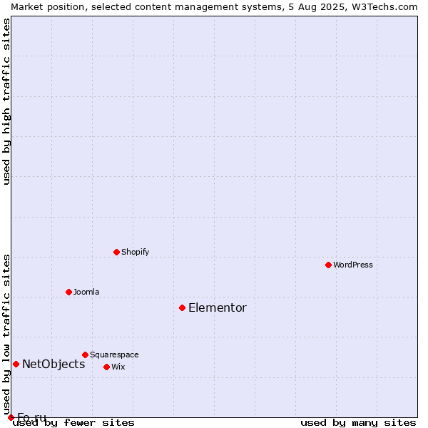 Market position of Elementor vs. NetObjects vs. Fo.ru