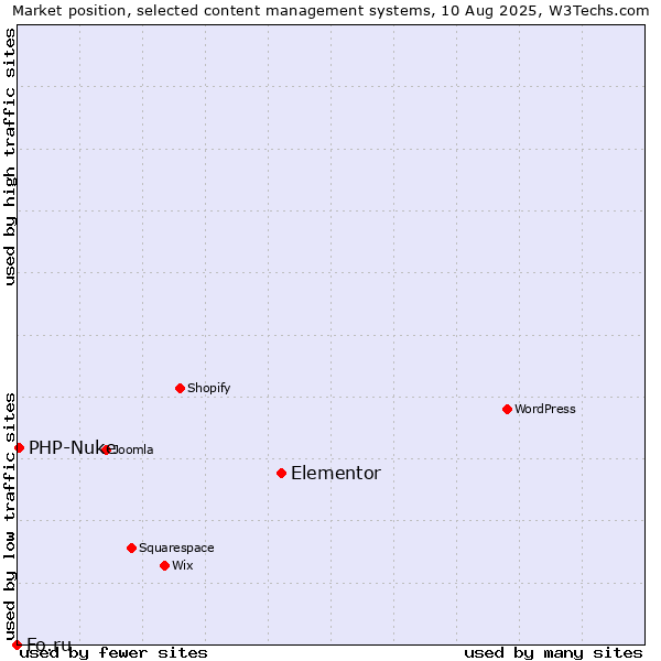 Market position of Elementor vs. PHP-Nuke vs. Fo.ru