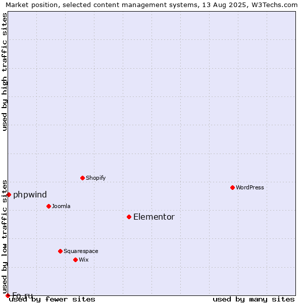 Market position of Elementor vs. phpwind vs. Fo.ru