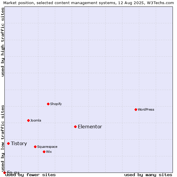 Market position of Elementor vs. Tistory vs. Fo.ru