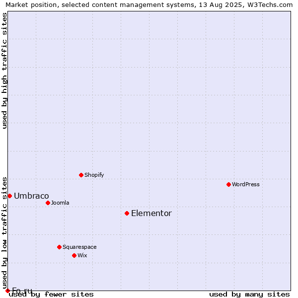 Market position of Elementor vs. Umbraco vs. Fo.ru