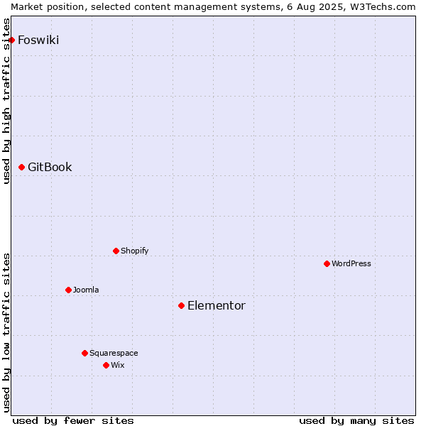 Market position of Elementor vs. GitBook vs. Foswiki