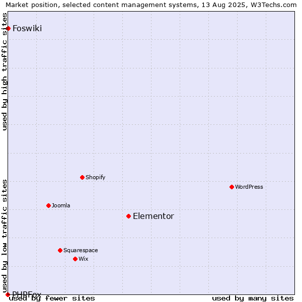 Market position of Elementor vs. Foswiki vs. PHPFox