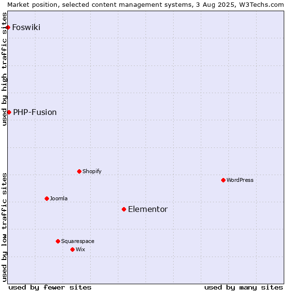 Market position of Elementor vs. PHP-Fusion vs. Foswiki