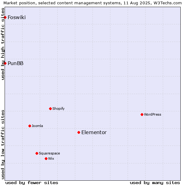 Market position of Elementor vs. PunBB vs. Foswiki