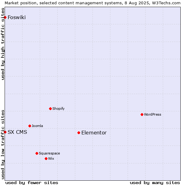 Market position of Elementor vs. Foswiki vs. SX CMS