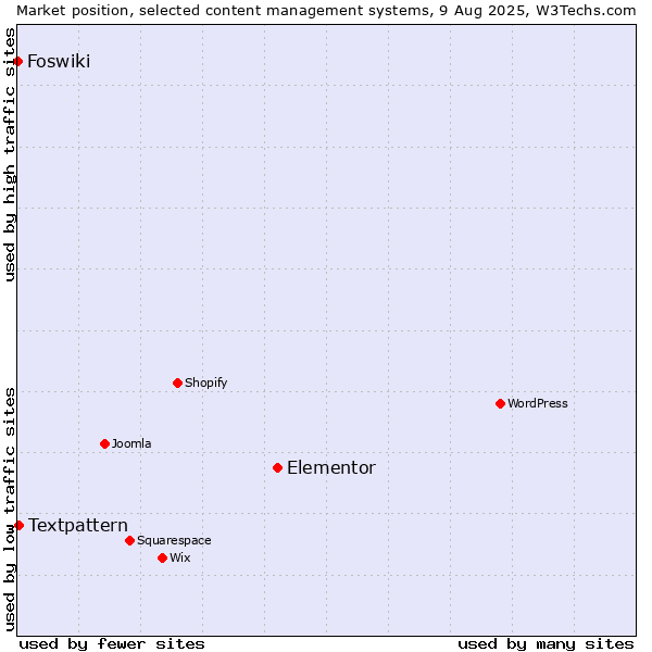 Market position of Elementor vs. Textpattern vs. Foswiki