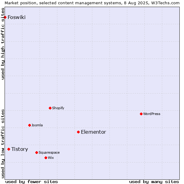 Market position of Elementor vs. Tistory vs. Foswiki