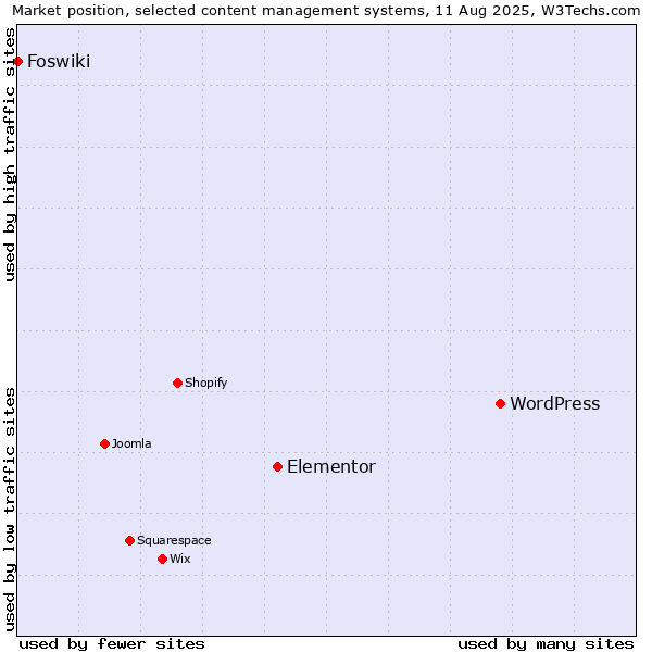Market position of WordPress vs. Elementor vs. Foswiki