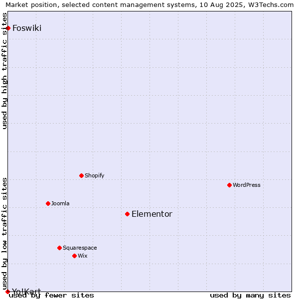 Market position of Elementor vs. Foswiki vs. Yo!Kart