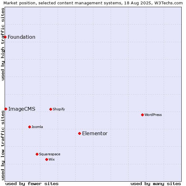 Market position of Elementor vs. ImageCMS vs. Foundation