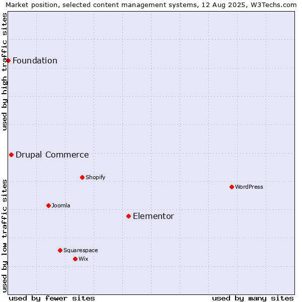 Market position of Elementor vs. Drupal Commerce vs. Foundation