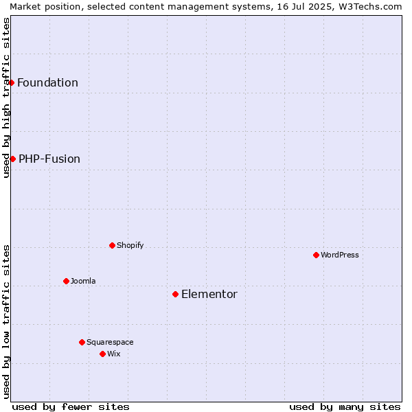 Market position of Elementor vs. PHP-Fusion vs. Foundation