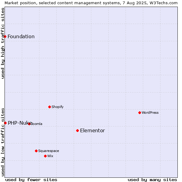 Market position of Elementor vs. PHP-Nuke vs. Foundation
