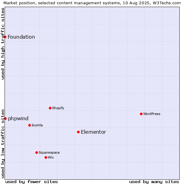 Market position of Elementor vs. phpwind vs. Foundation
