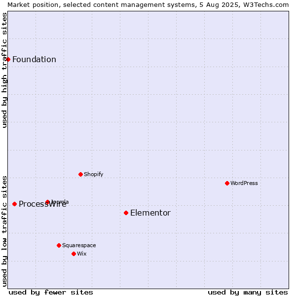 Market position of Elementor vs. ProcessWire vs. Foundation