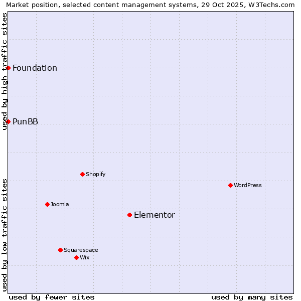 Market position of Elementor vs. PunBB vs. Foundation