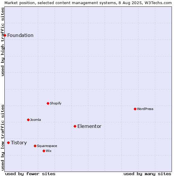 Market position of Elementor vs. Tistory vs. Foundation