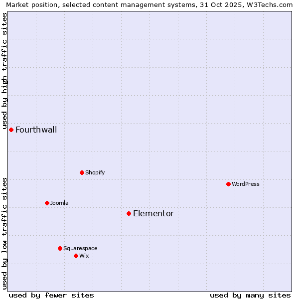 Market position of Elementor vs. Fourthwall