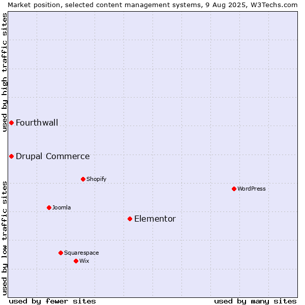 Market position of Elementor vs. Drupal Commerce vs. Fourthwall
