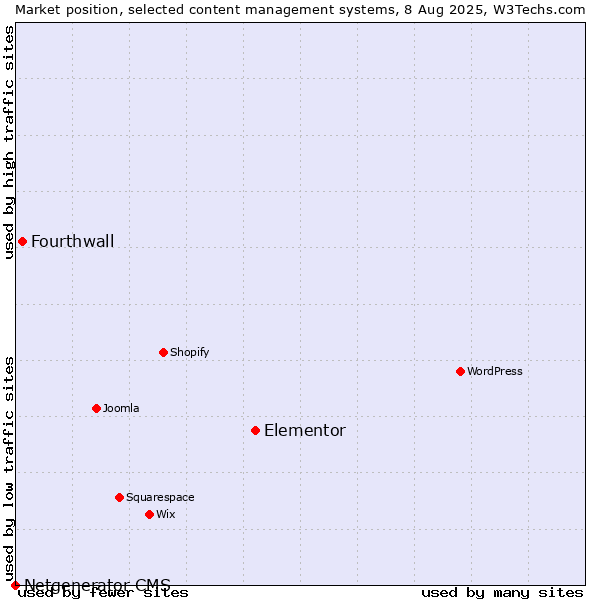 Market position of Elementor vs. Fourthwall vs. Netgenerator CMS