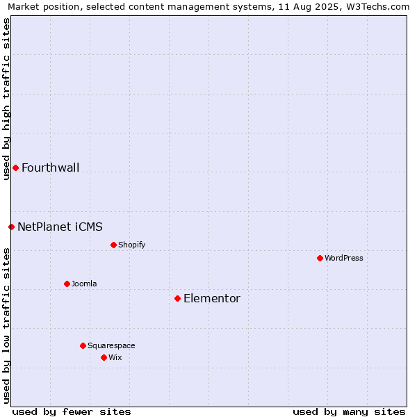 Market position of Elementor vs. Fourthwall vs. NetPlanet iCMS