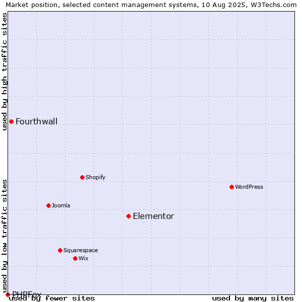 Market position of Elementor vs. Fourthwall vs. PHPFox