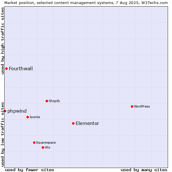 Market position of Elementor vs. Fourthwall vs. phpwind