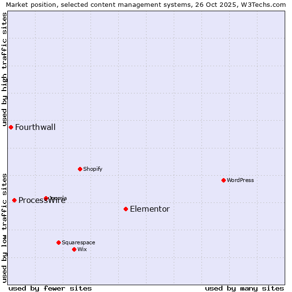 Market position of Elementor vs. ProcessWire vs. Fourthwall