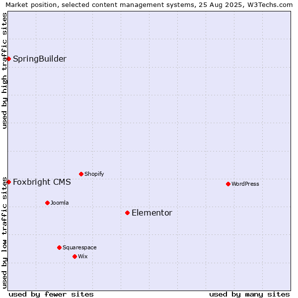 Market position of Elementor vs. Foxbright CMS vs. SpringBuilder