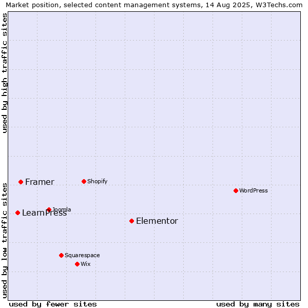 Market position of Elementor vs. Framer vs. LearnPress