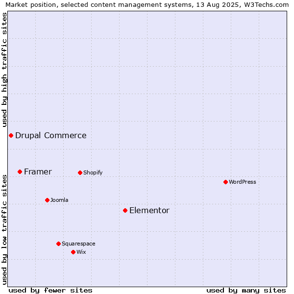 Market position of Elementor vs. Framer vs. Drupal Commerce