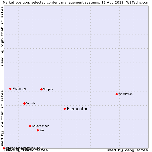 Market position of Elementor vs. Framer vs. Netgenerator CMS