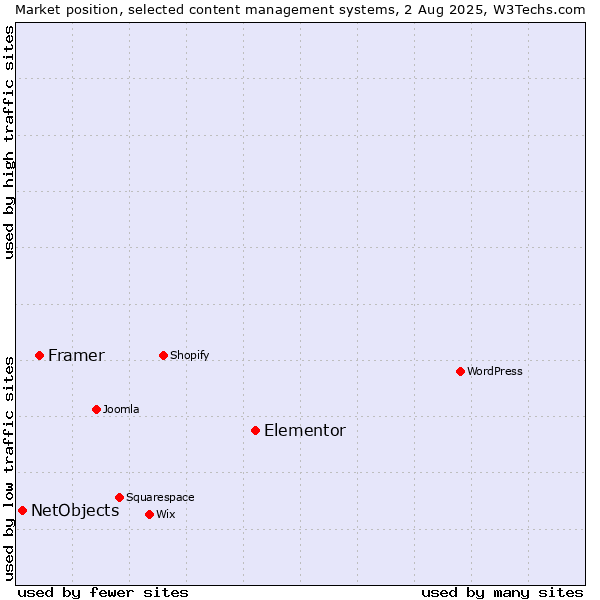Market position of Elementor vs. Framer vs. NetObjects