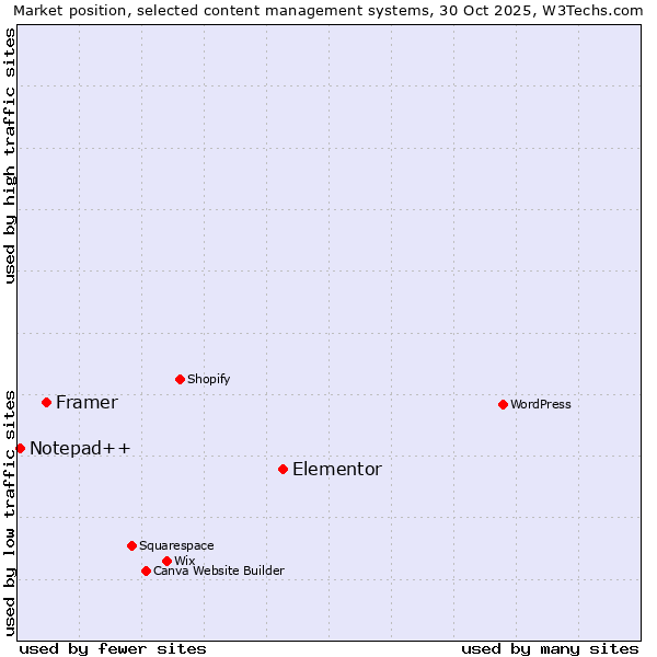 Market position of Elementor vs. Framer vs. Notepad++