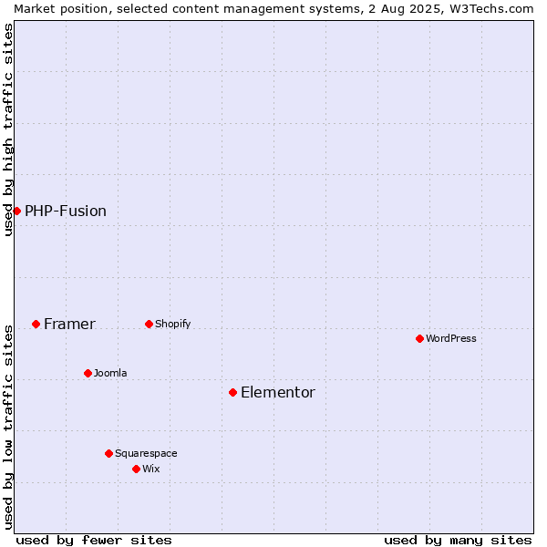 Market position of Elementor vs. Framer vs. PHP-Fusion