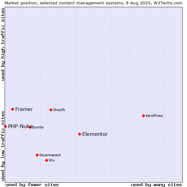 Market position of Elementor vs. Framer vs. PHP-Nuke