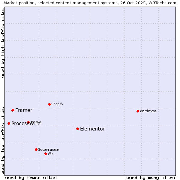 Market position of Elementor vs. Framer vs. ProcessWire