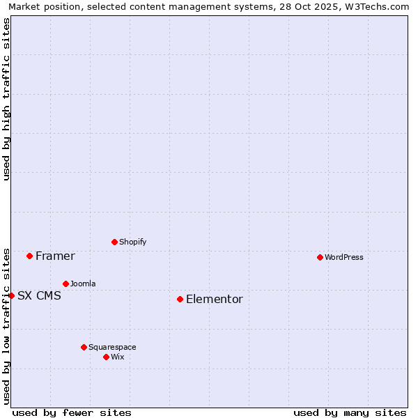 Market position of Elementor vs. Framer vs. SX CMS