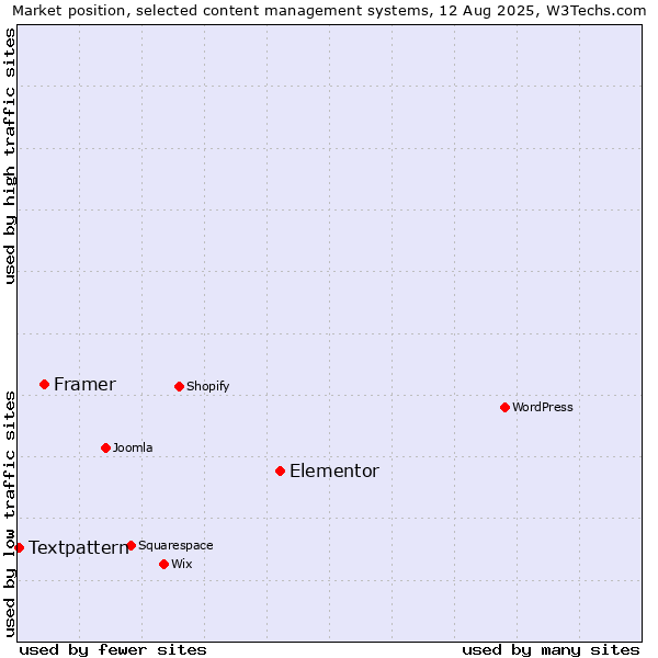 Market position of Elementor vs. Framer vs. Textpattern