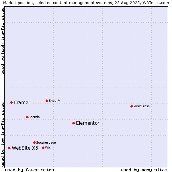 Market position of Elementor vs. Framer vs. WebSite X5