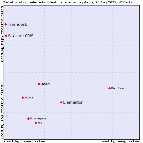 Market position of Elementor vs. Sitecore CMS vs. Freshdesk