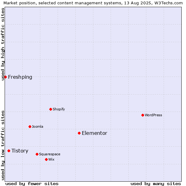 Market position of Elementor vs. Tistory vs. Freshping
