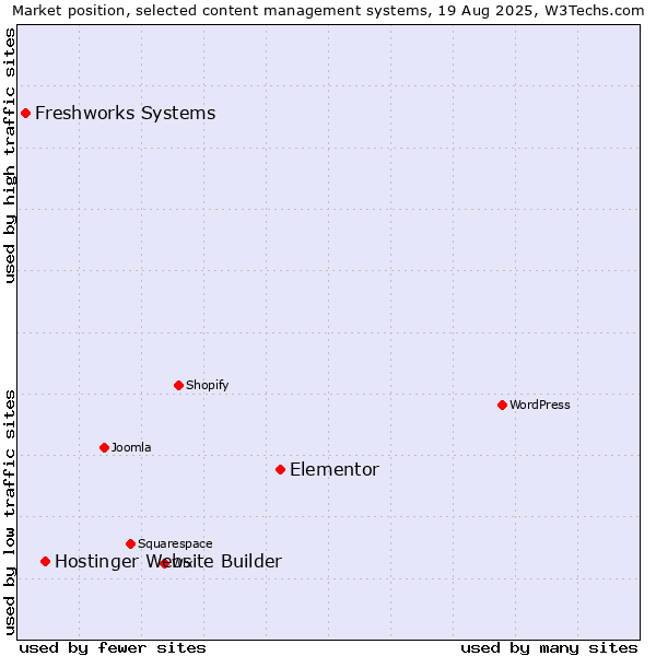 Market position of Elementor vs. Hostinger Website Builder vs. Freshworks Systems
