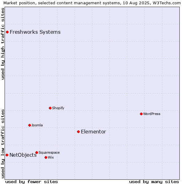 Market position of Elementor vs. Freshworks Systems vs. NetObjects