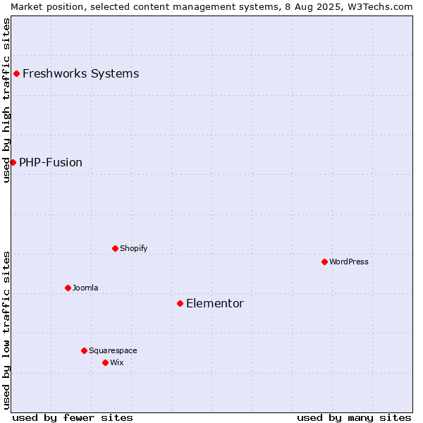 Market position of Elementor vs. Freshworks Systems vs. PHP-Fusion