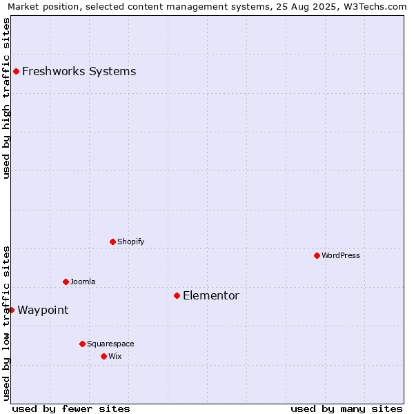 Market position of Elementor vs. Freshworks Systems vs. Waypoint
