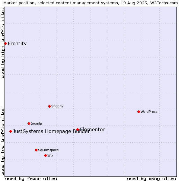 Market position of Elementor vs. JustSystems Homepage Builder vs. Frontity