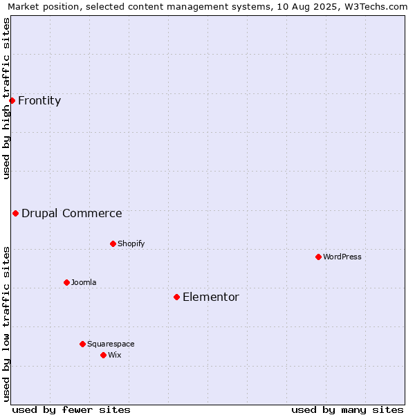Market position of Elementor vs. Drupal Commerce vs. Frontity